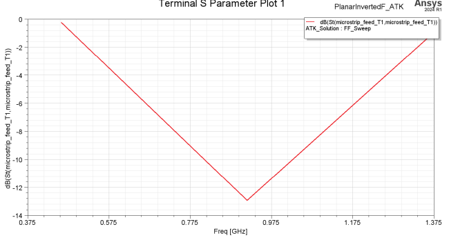 PIFA Simulation Results