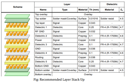 Recommended Layer Stack-Up