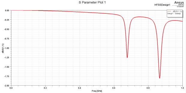 S-Parameter & Gain Plots
